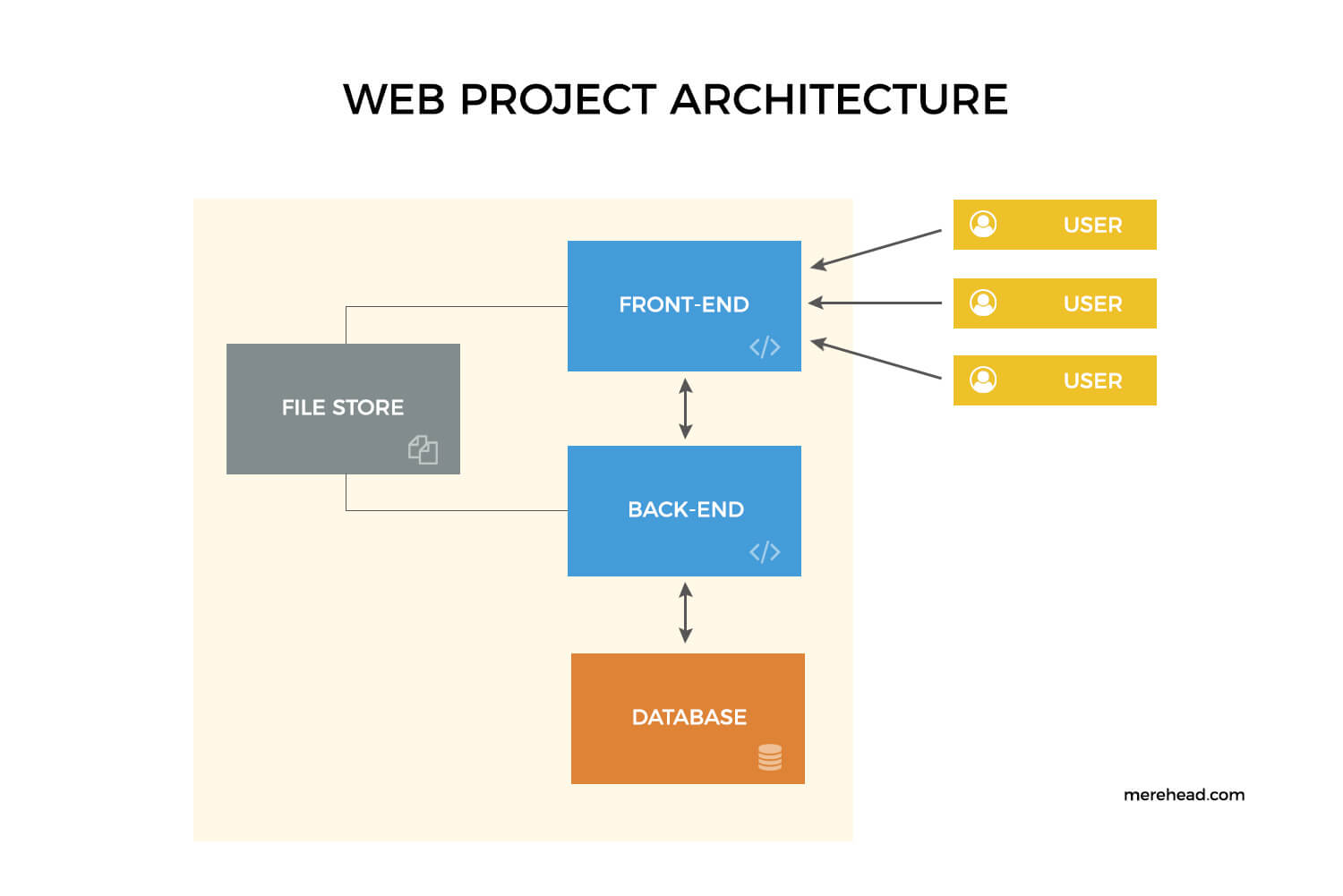 C programming architecture. Архитектура веб приложения схема. Архитектура веб сервиса. Архитектура в программировании. Архитектура баз данных.